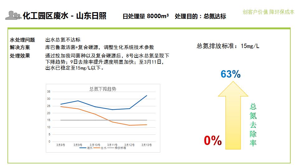 化工园区废水总氮超标提标处理