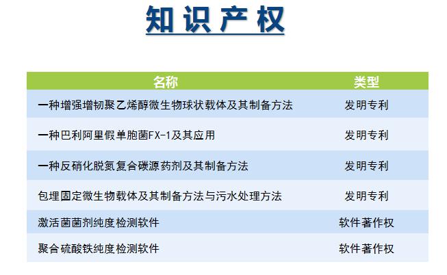 库巴鲁总氮提标服务知识产权