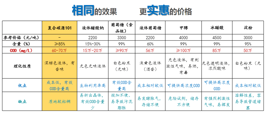 不同碳源对比