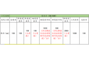 库巴鲁®微生物总氮处理项目小试取样要求