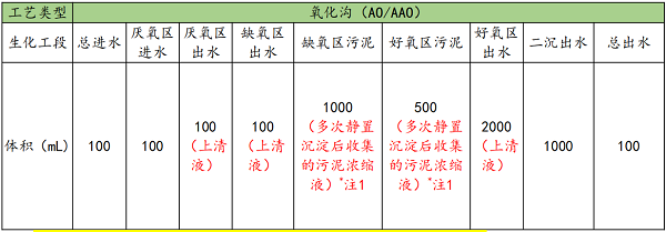 总氮项目取水工段与水量要求