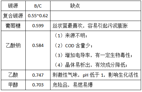 复合碳源有哪些优势呢？